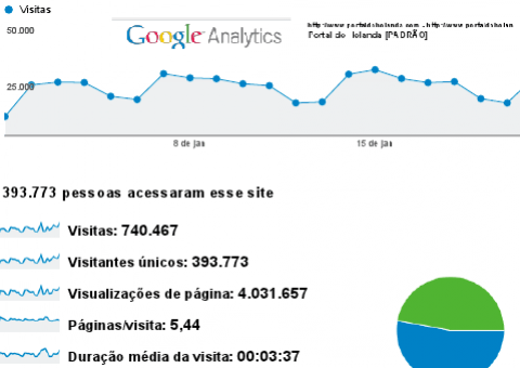 Em mês atípico, leitores movimentam 4 milhões de páginas no Portal do Holanda